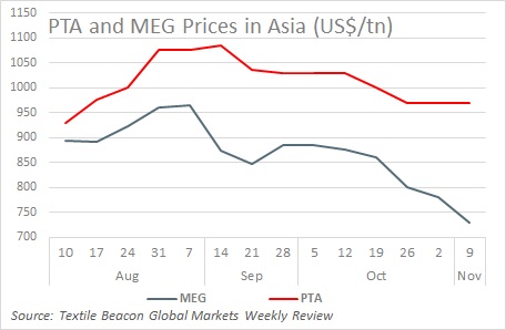 PTA and MEG prices 9 November 2018