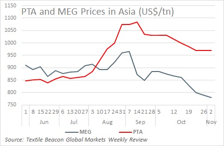 PTA and MEG prices in October 2018