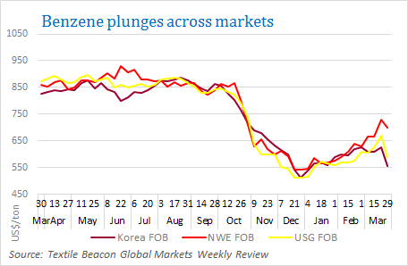 Benzene Price History Chart