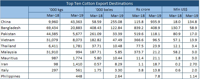 Cotton Export Destinations