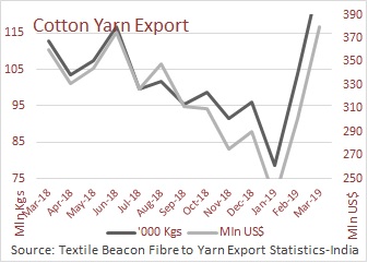 Cotton yarn export March 2019