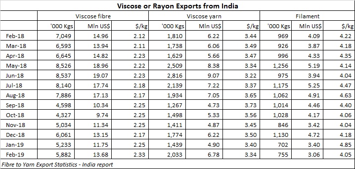 Viscose export from India