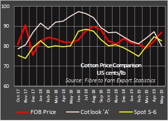 Cotton Export Price May 2019