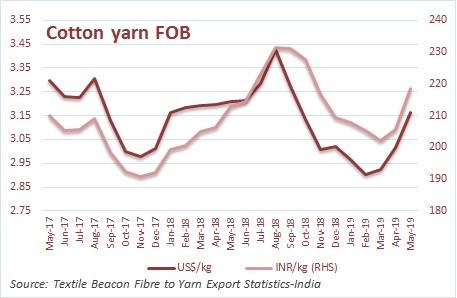 Cotton Yarn Export Price May 2019