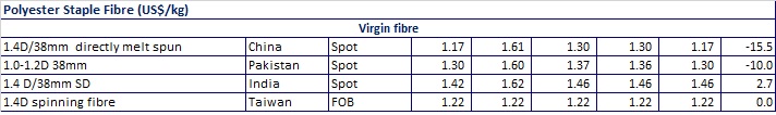 PSF Prices in May 2019