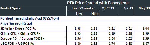 PTA-PX Spread