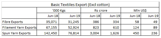 Basic textiles export values