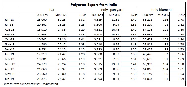 Polyester export value
