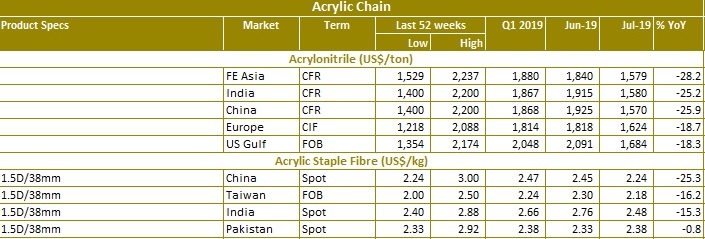Acrylic fibre price data