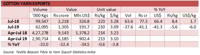 Cotton yarn export data