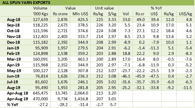 SPUN YARNS EXPORT TRENDS