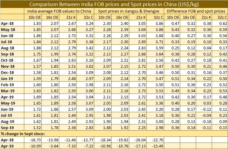 CHINA INDIA COTTON YARN PRICE COMPARISON