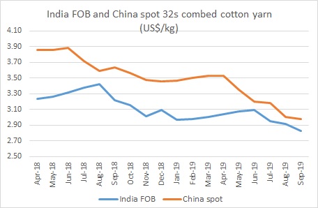 Cotton Yarn Price Chart India