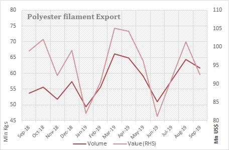 Polyester Filament Export in September