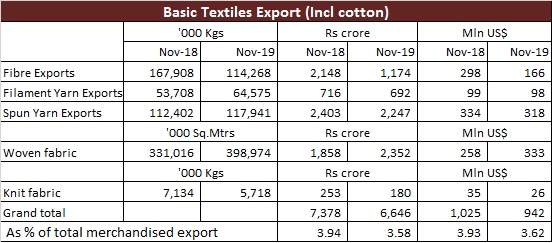 Basic Textiles Export Stat November 2019