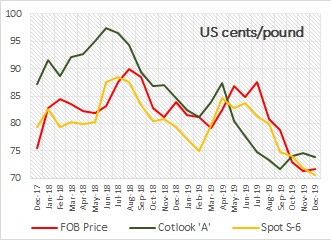 Cotton Prices