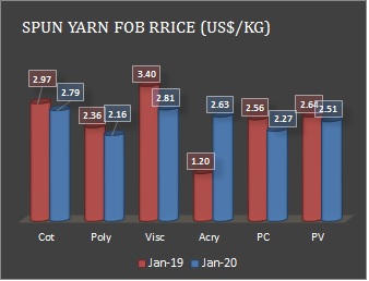 Spun Yarn FOB Prices Jan 20