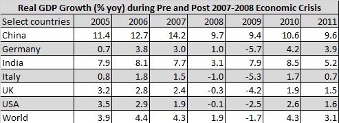 GDP growth major economies during 2008 crisis