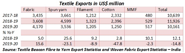 Textiles export from India Statistics