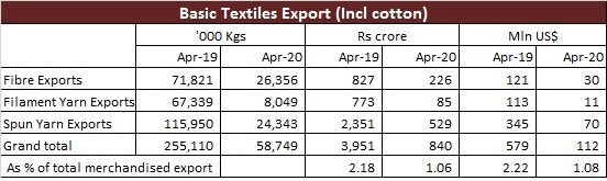 Textiles export from India Statistics-APR20