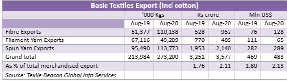 Basic Textiles Export Values August 2020