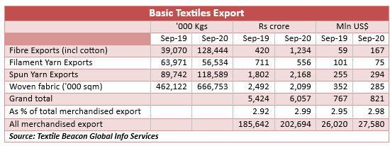Basic Textile Export Sept-2020