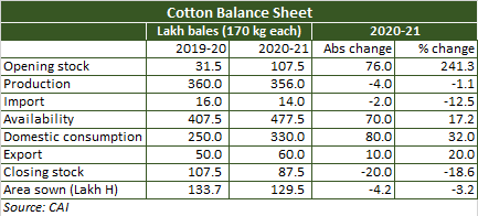 Cotton Balance Sheet 2020-21