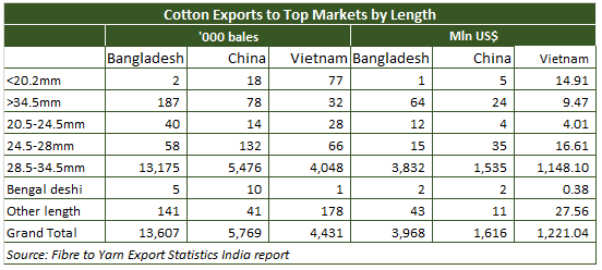 Cotton Export by Length in October 2020