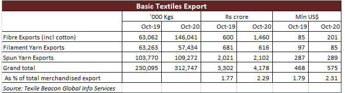 Yarn Export Statistics in Oct-2020