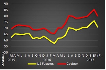 Cotton prices