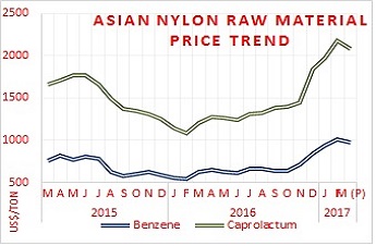 Benzene Nylon prices