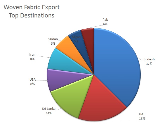 Woven Fabric Exports