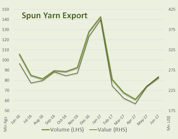 Yarn export declines slower in June
