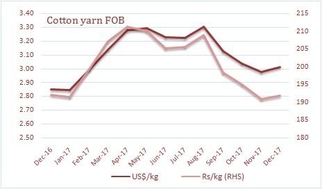 Cotton yarn export price