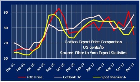 Cotton Export Price