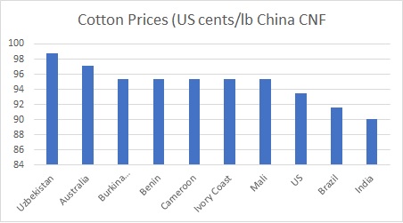 Cotton spot prices
