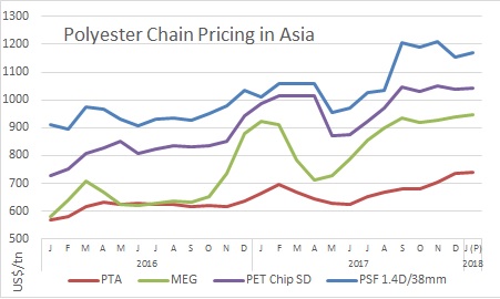 Polyester prices in asia