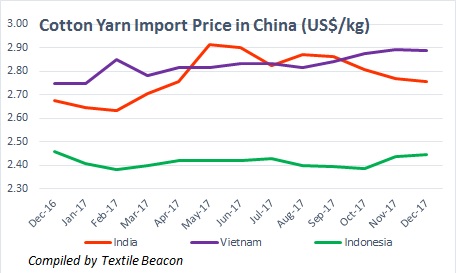 China cotton yarn CIF per kg