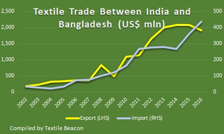 Textile Trade with Bangladesh