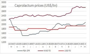 Caprolactum prices