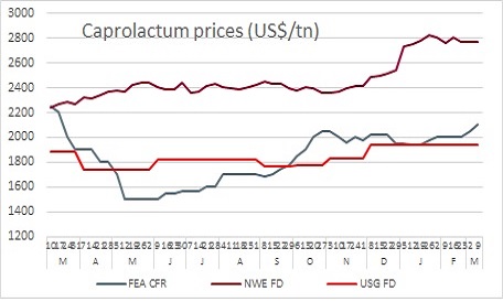 Caprolactum prices