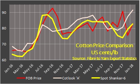 Cotton Exports in January