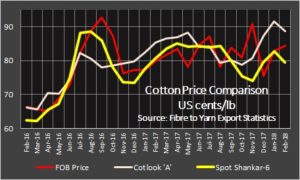 Cotton price comparison