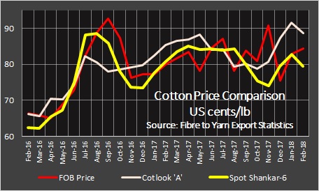 Cotton price comparison