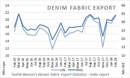 Denim Fabric Exports
