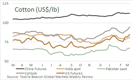 Cotton prices