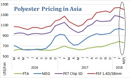 Polyester prices