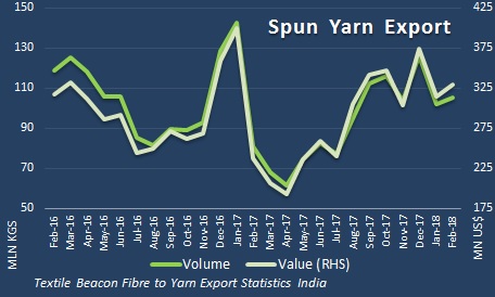 Spun yarn export in February