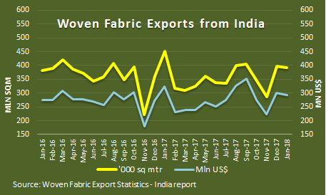 Fabric exports