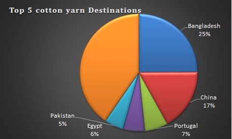 Cotton Yarn Export